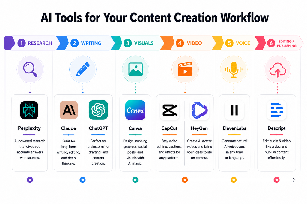 AI content creation workflow showing tools for research, writing, visuals, video, voice, and editing or publishing, including Perplexity, Claude, ChatGPT, Canva, CapCut, HeyGen, ElevenLabs, and Descript.