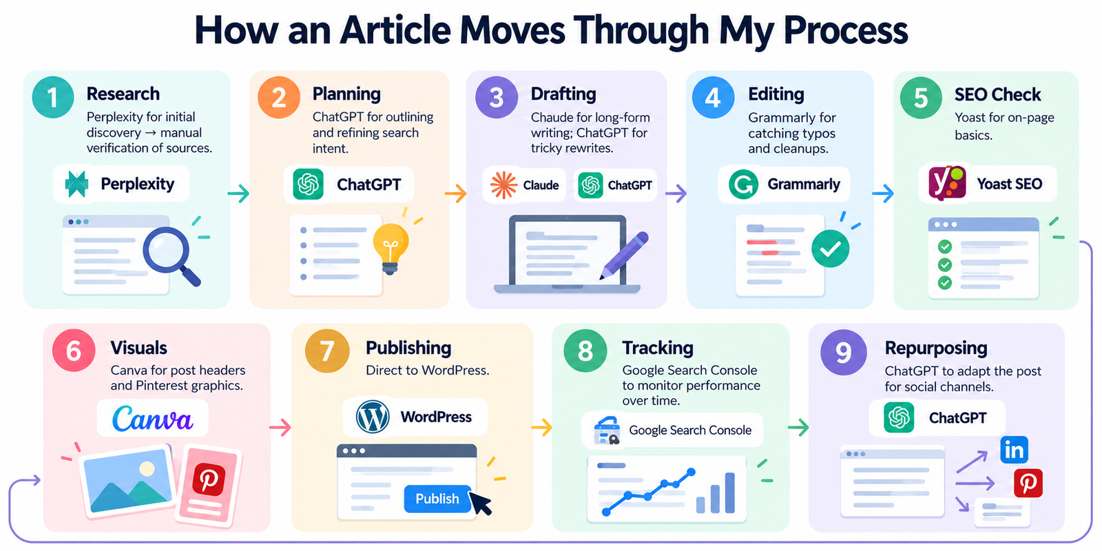 Blogging workflow showing nine steps from research and planning to writing, editing, SEO, visuals, publishing, tracking, and content repurposing