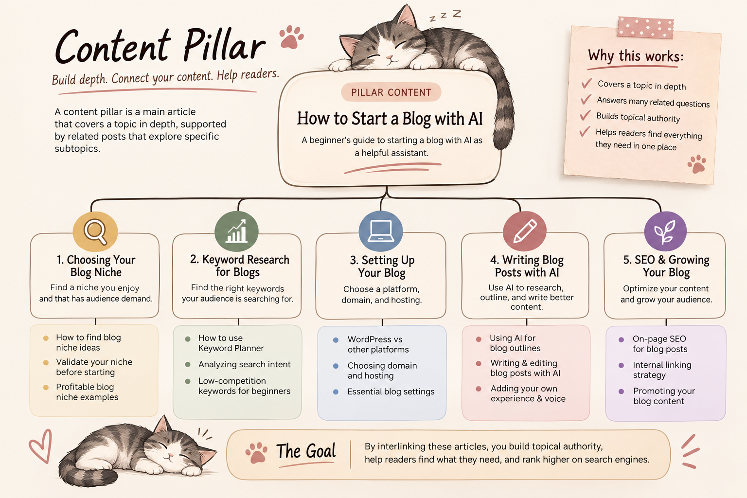 Blog content plan showing related topics and content clusters