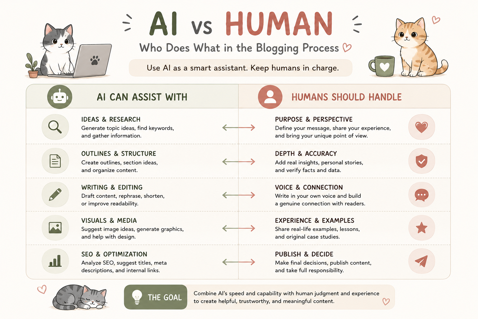 AI and human roles across different blogging tasks