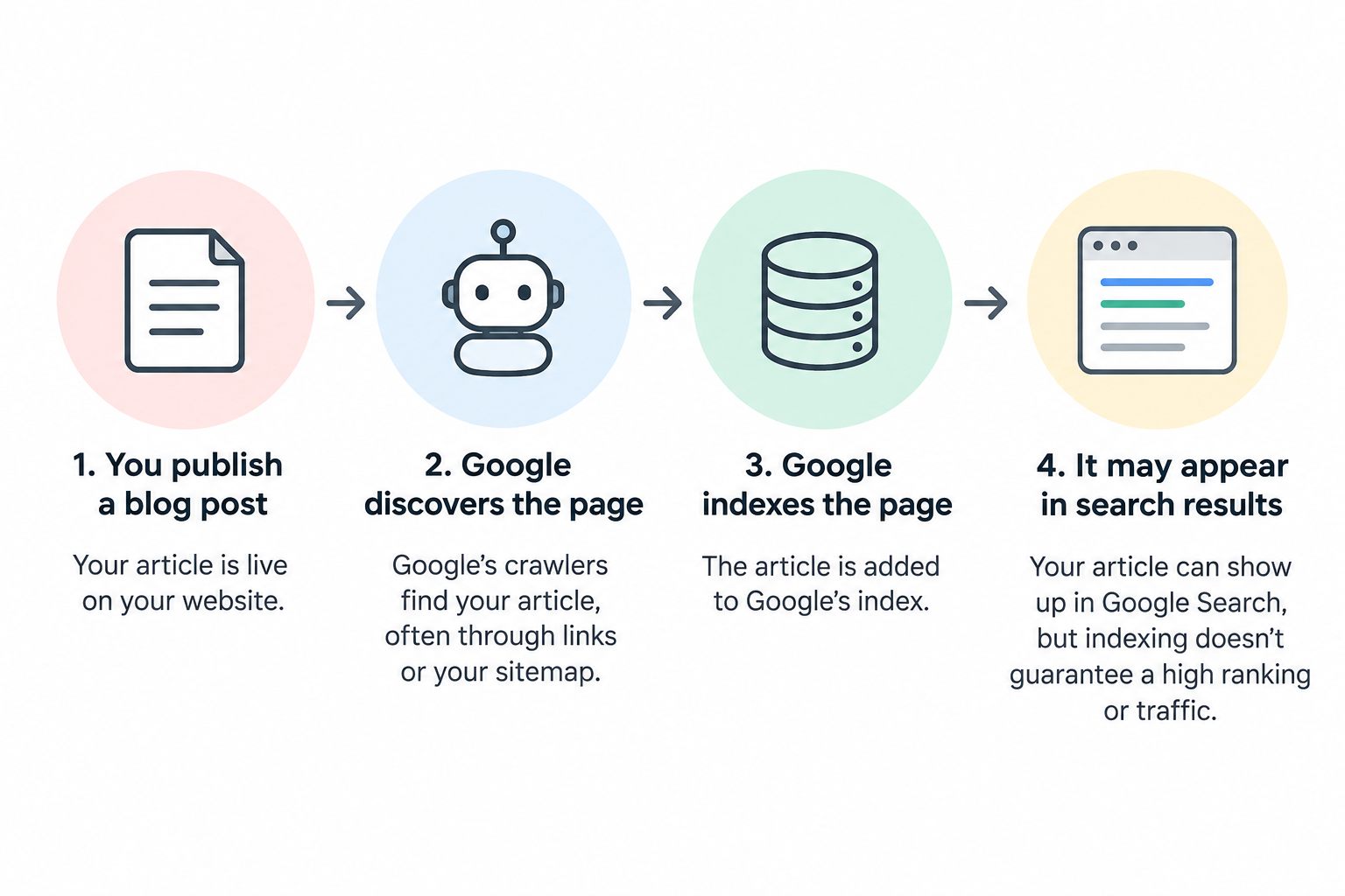 Infographic showing how a blog post moves from publication to Google indexing and search results
