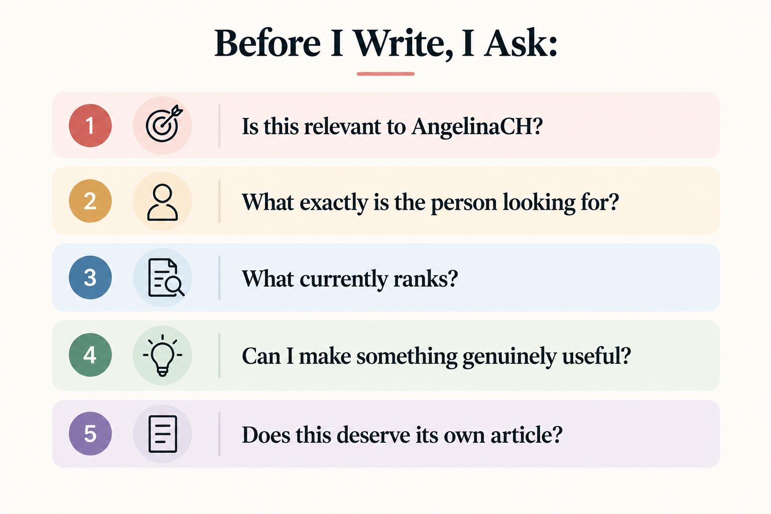 Checklist infographic showing five questions to ask before writing a blog article: relevance to AngelinaCH, what the reader wants, what currently ranks, whether the content can be genuinely useful, and whether the topic deserves its own article.