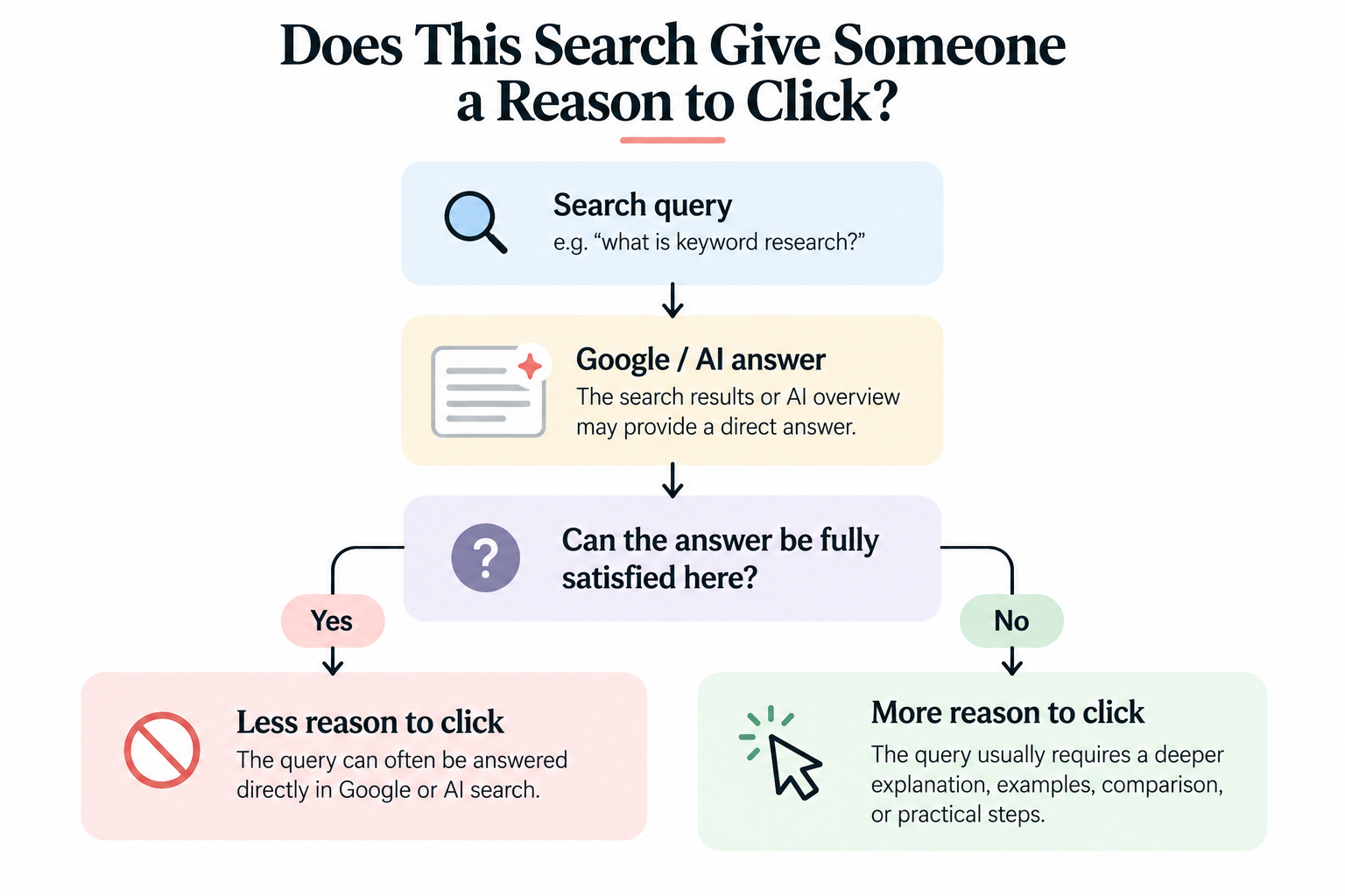 Simple flowchart showing how a search query can lead to a Google or AI answer and whether the user still has a reason to click through to a website.