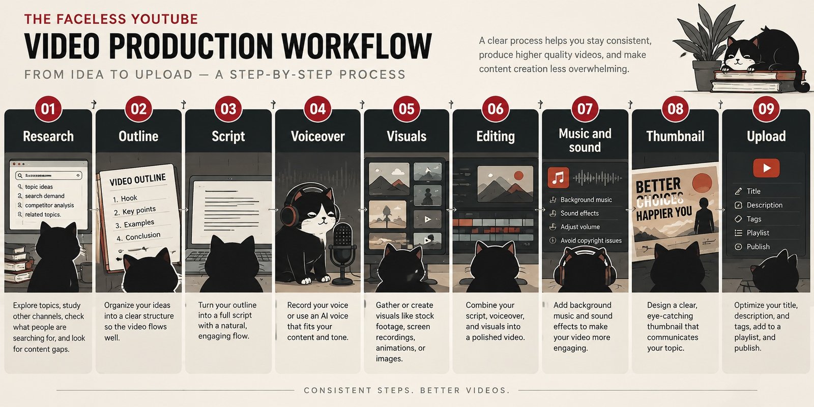 Faceless YouTube video production workflow from research to upload