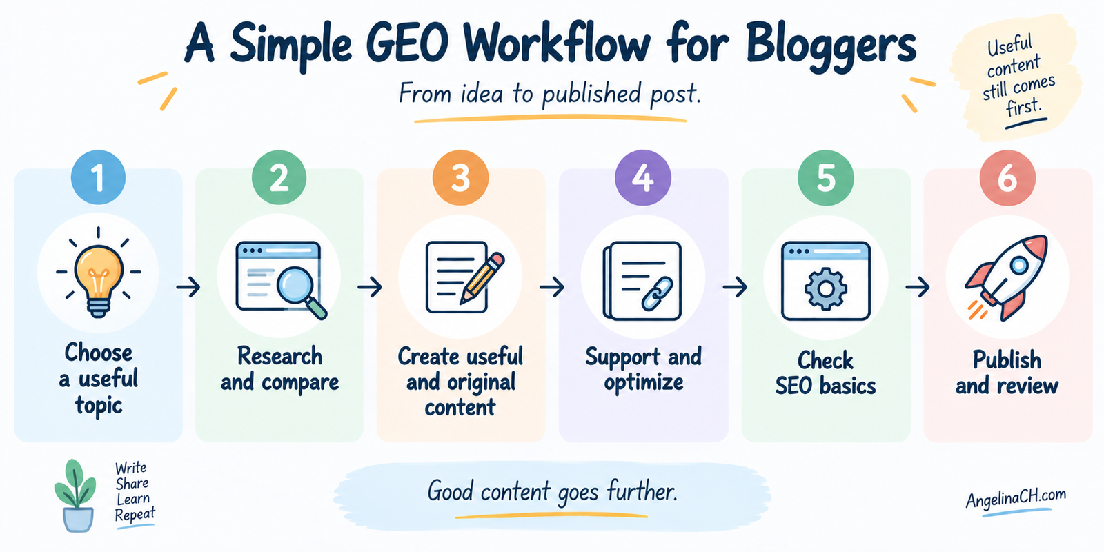 Infographic showing a six-step GEO workflow for bloggers from choosing a topic to publishing and reviewing