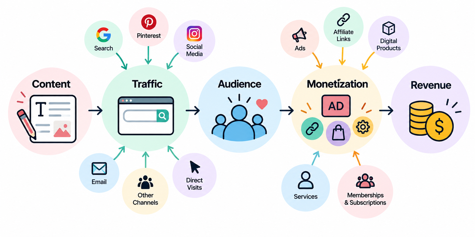 Blog monetization funnel showing content, traffic, audience, monetization, and revenue