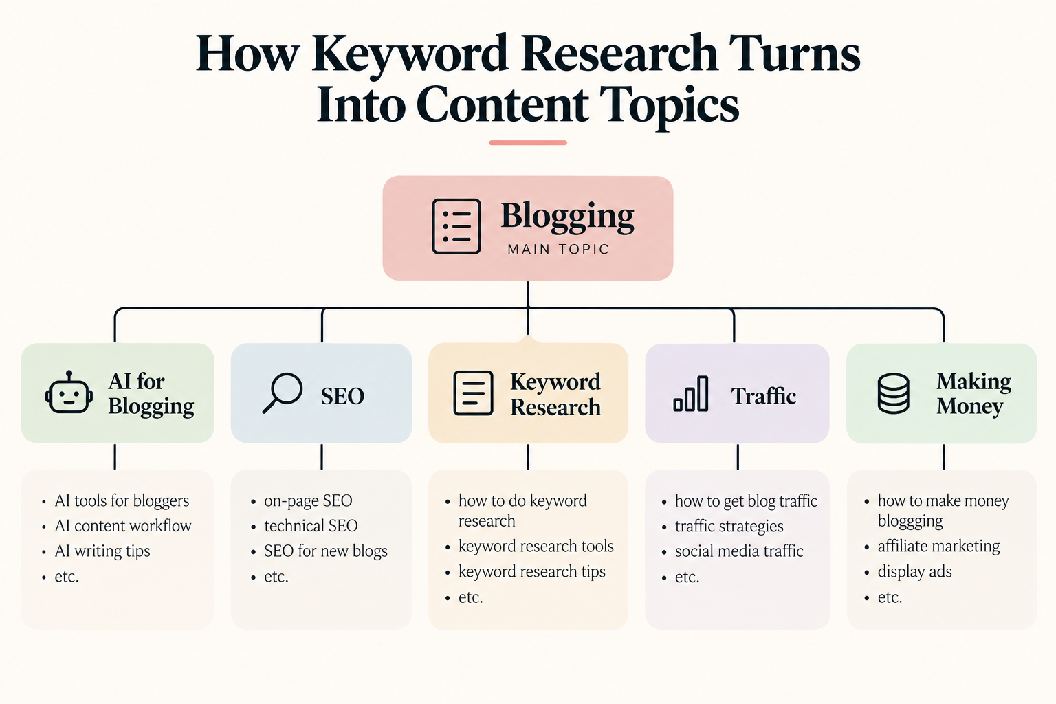 Infographic showing how a broad blogging topic can be organized into related content areas including AI for blogging, SEO, keyword research, traffic, and making money.