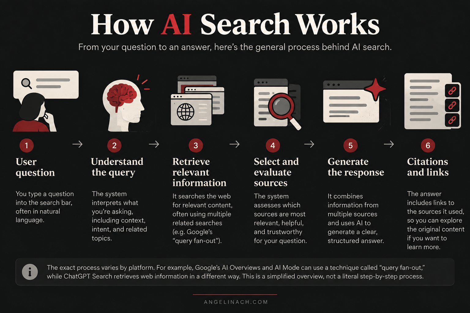 Six-step overview of how AI search processes a question and generates an answer with citations