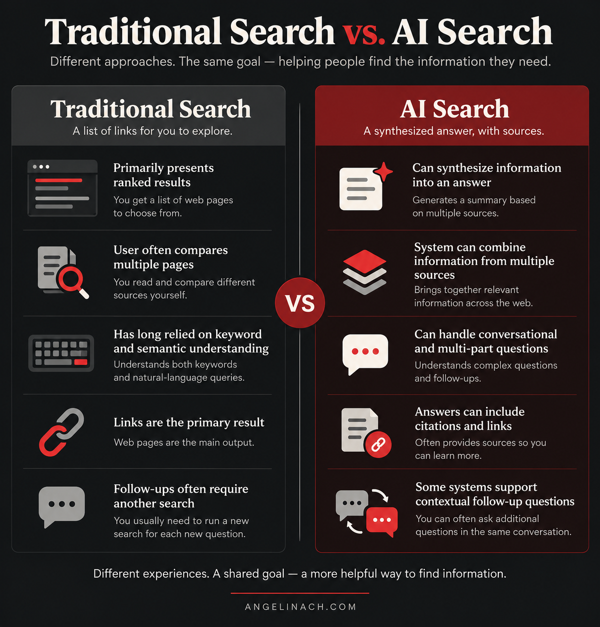 Comparison of traditional search and AI search, showing how each helps users find information