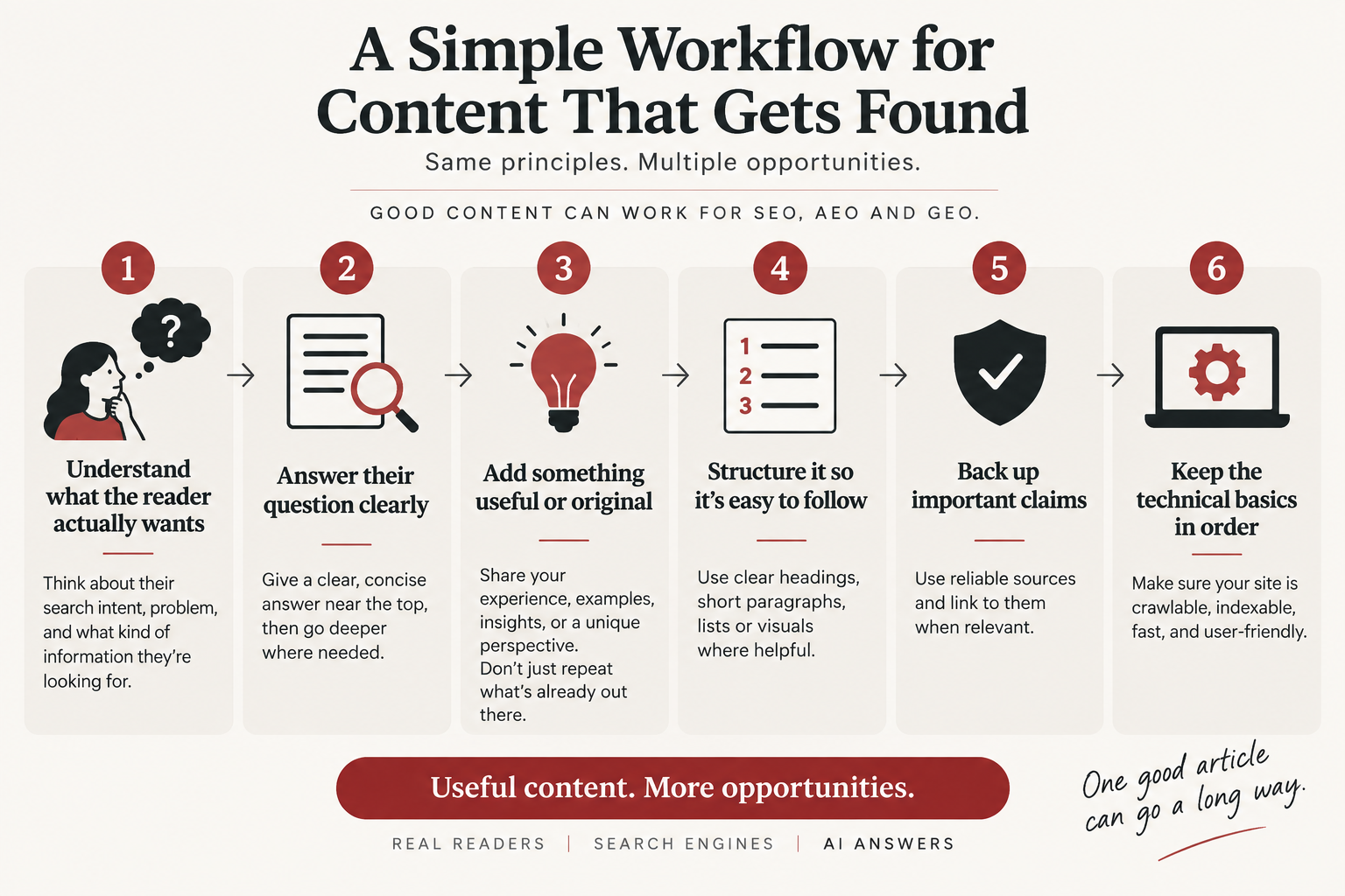 Six-step workflow for creating content that works across SEO, AEO, and GEO