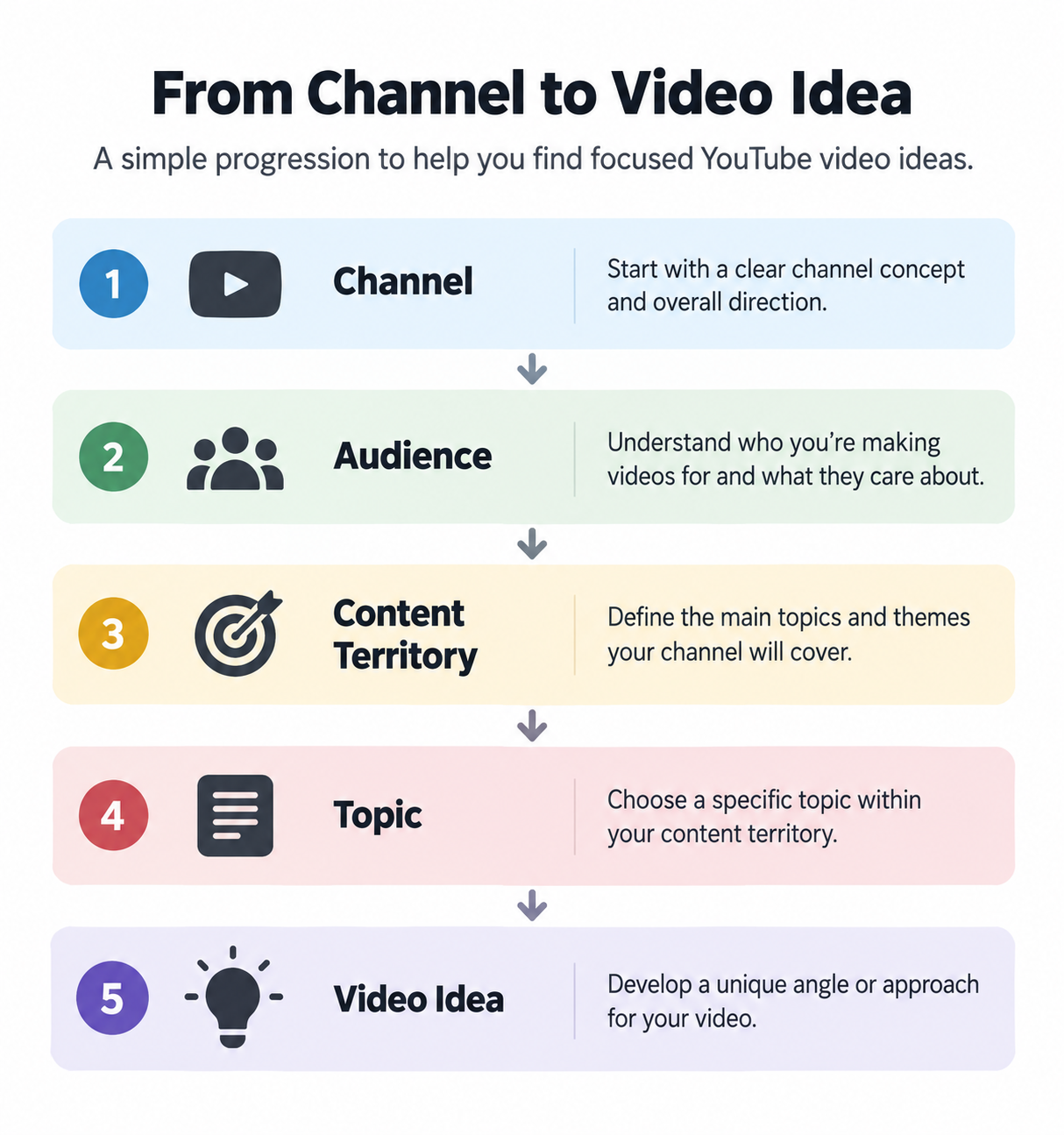 YouTube channel to video idea process from audience and content territory to a specific video idea