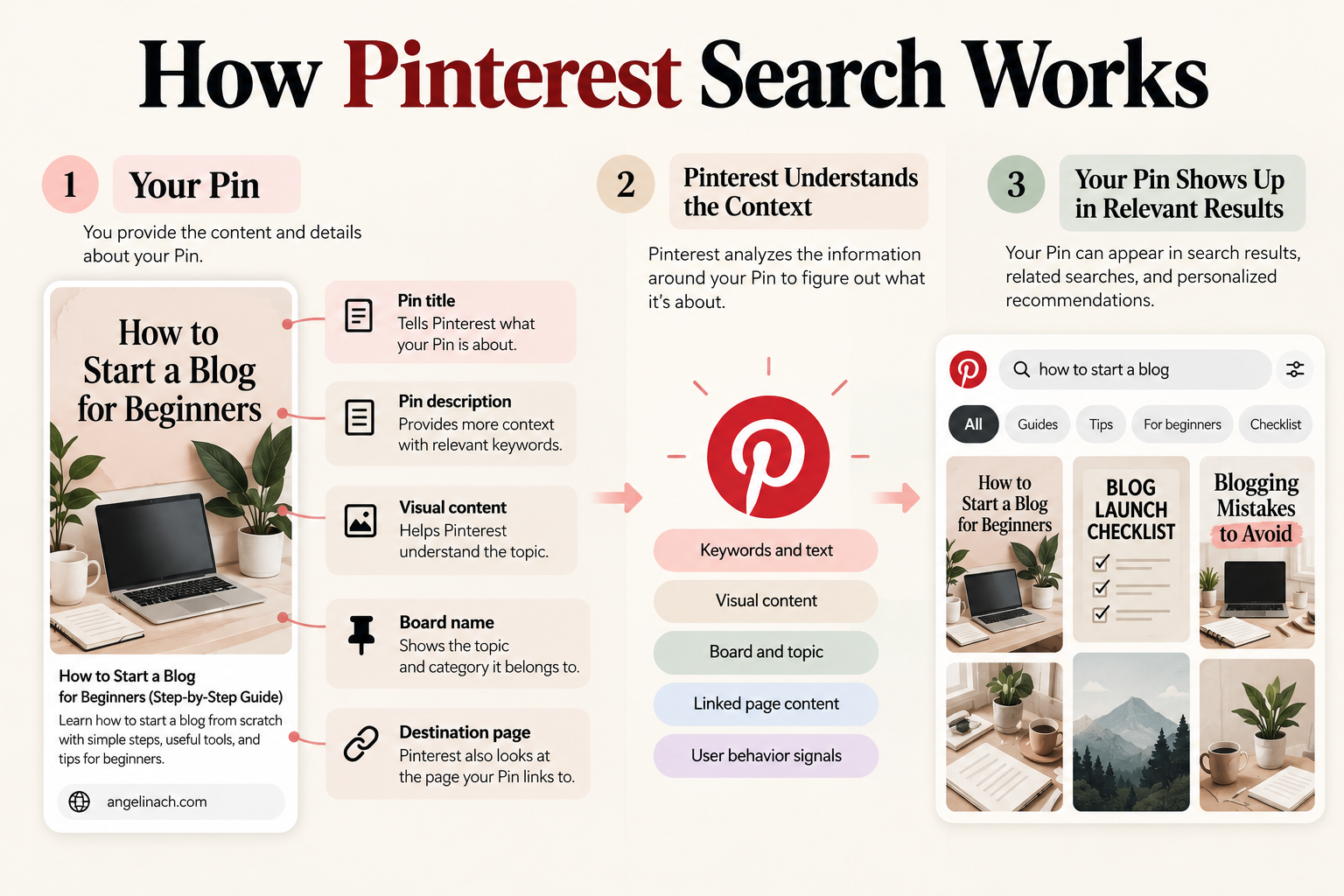 How Pinterest SEO works by helping Pinterest understand a Pin's keywords, visuals, board, and linked page