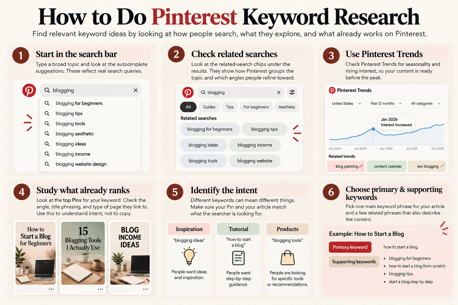 Pinterest SEO keyword research process using search suggestions, related searches, Pinterest Trends, search intent, and supporting keywords