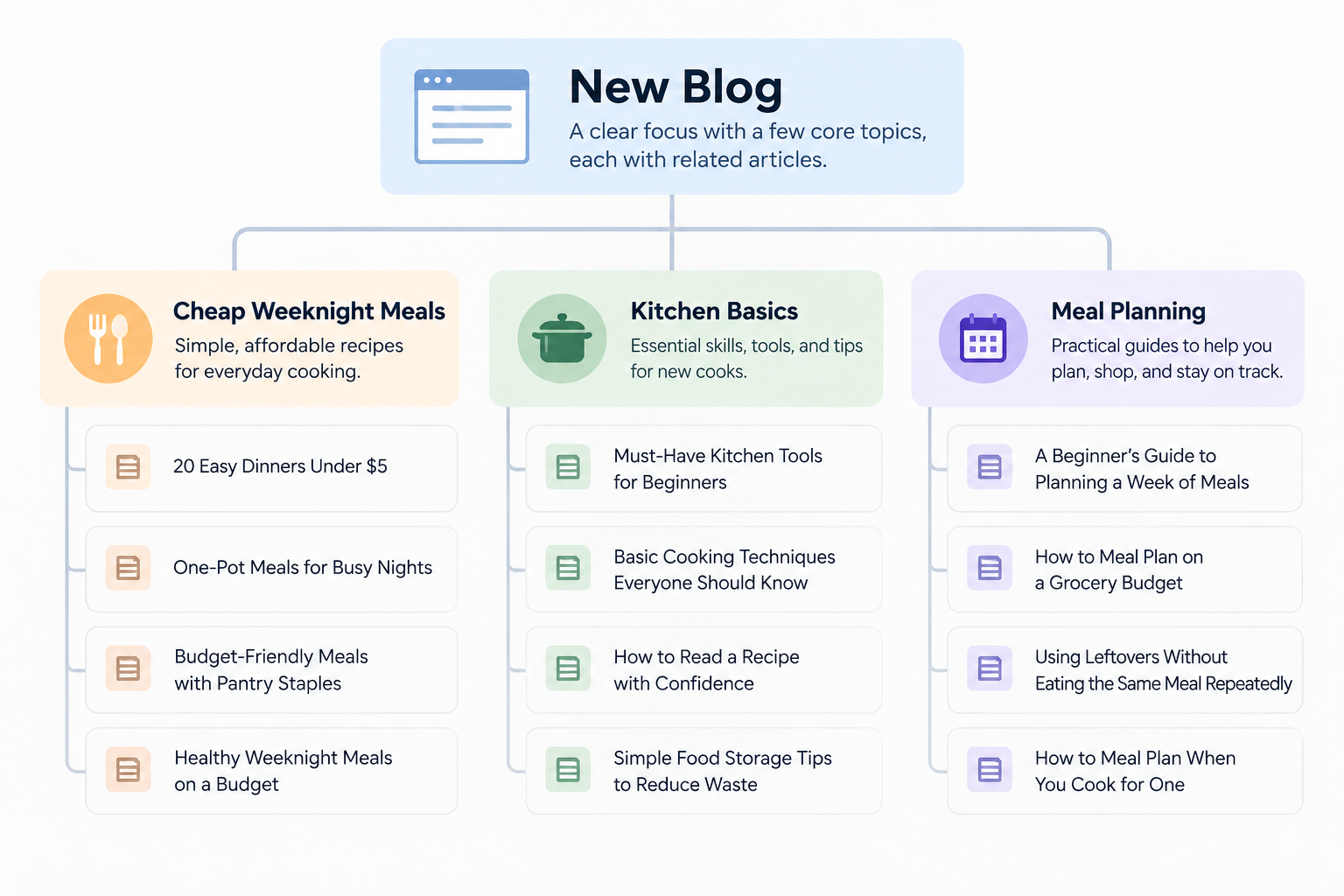 Content strategy for a new blog showing three core topics with related article ideas