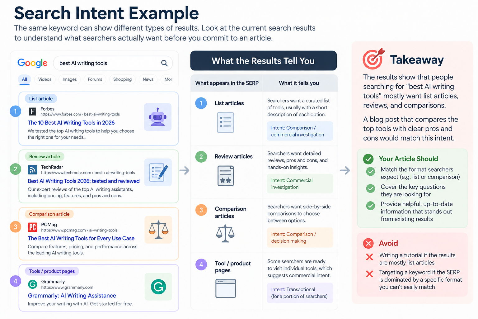 Search intent example showing how SERP results reveal the format and intent behind a keyword
