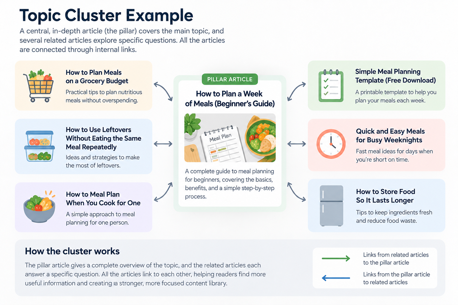 Topic cluster example showing a pillar article connected to related blog posts through internal links