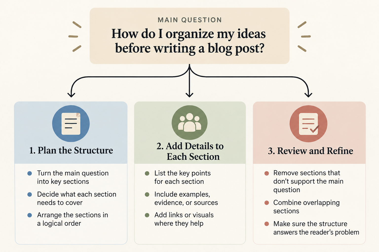 Diagram showing how a main question becomes blog post sections with supporting points and notes